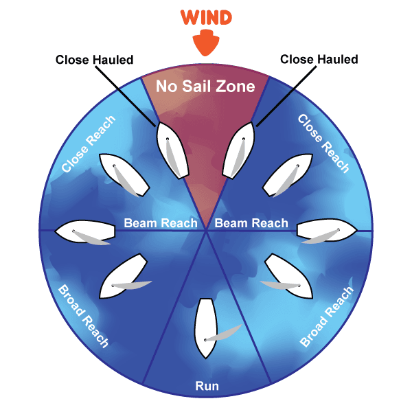 Discover, learn and practice basic sailing manouvers in a hands on, supportive environment.. 4